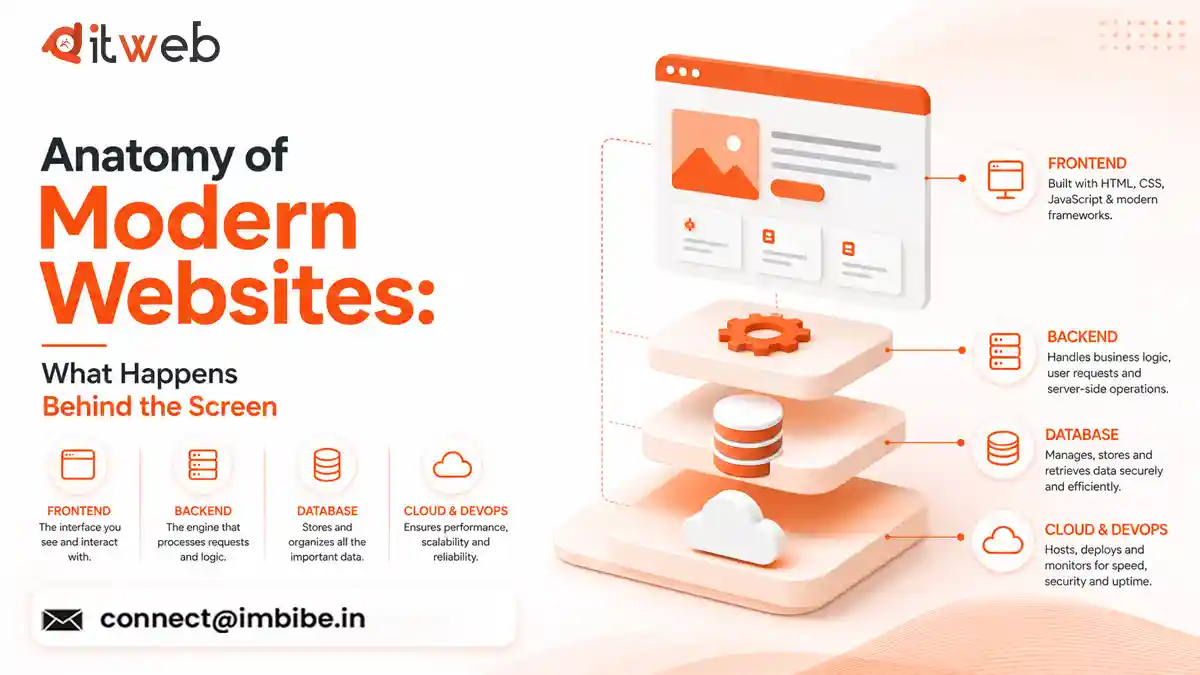 modern website architecture